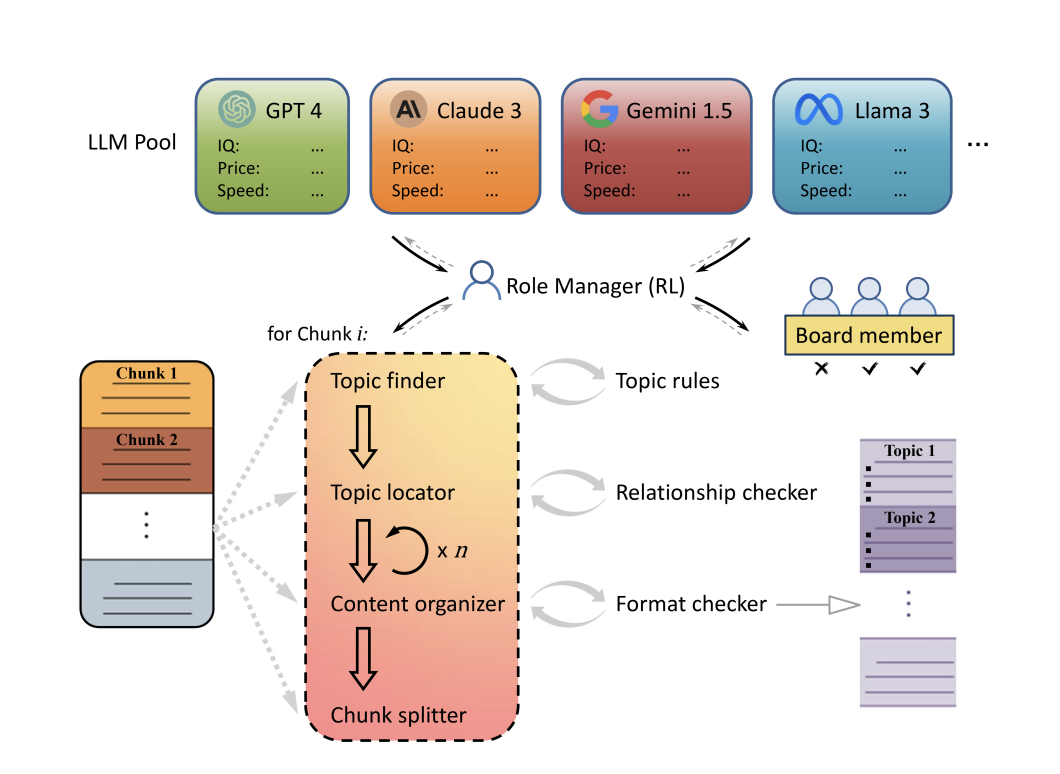 Optimización del procesamiento de contexto largo con Role-RL: un marco de aprendizaje por refuerzo para una implementación eficiente de modelos de lenguaje grande