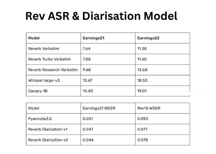 Rev lanza modelos de IA de Reverb: modelo de transcripción y diarización de voz de peso abierto que supera a los modelos SoTA actuales