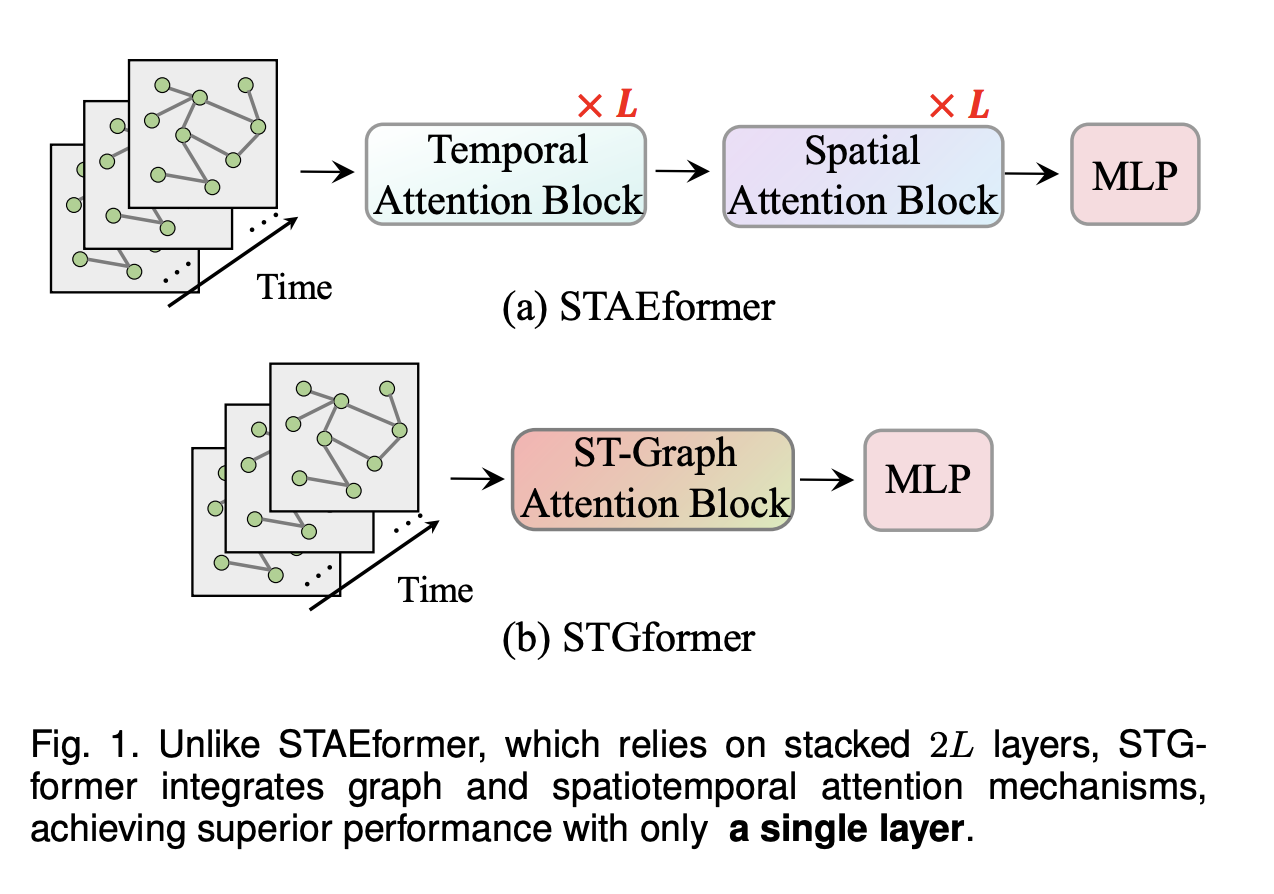 STGformer: un transformador de gráficos espaciotemporal que logra una eficiencia y un rendimiento computacionales inigualables en aplicaciones de pronóstico de tráfico a gran escala