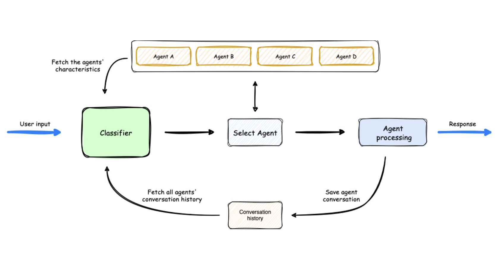 AWS lanza 'Multi-Agent Orchestrator': un nuevo marco de IA para gestionar agentes de IA y manejar conversaciones complejas