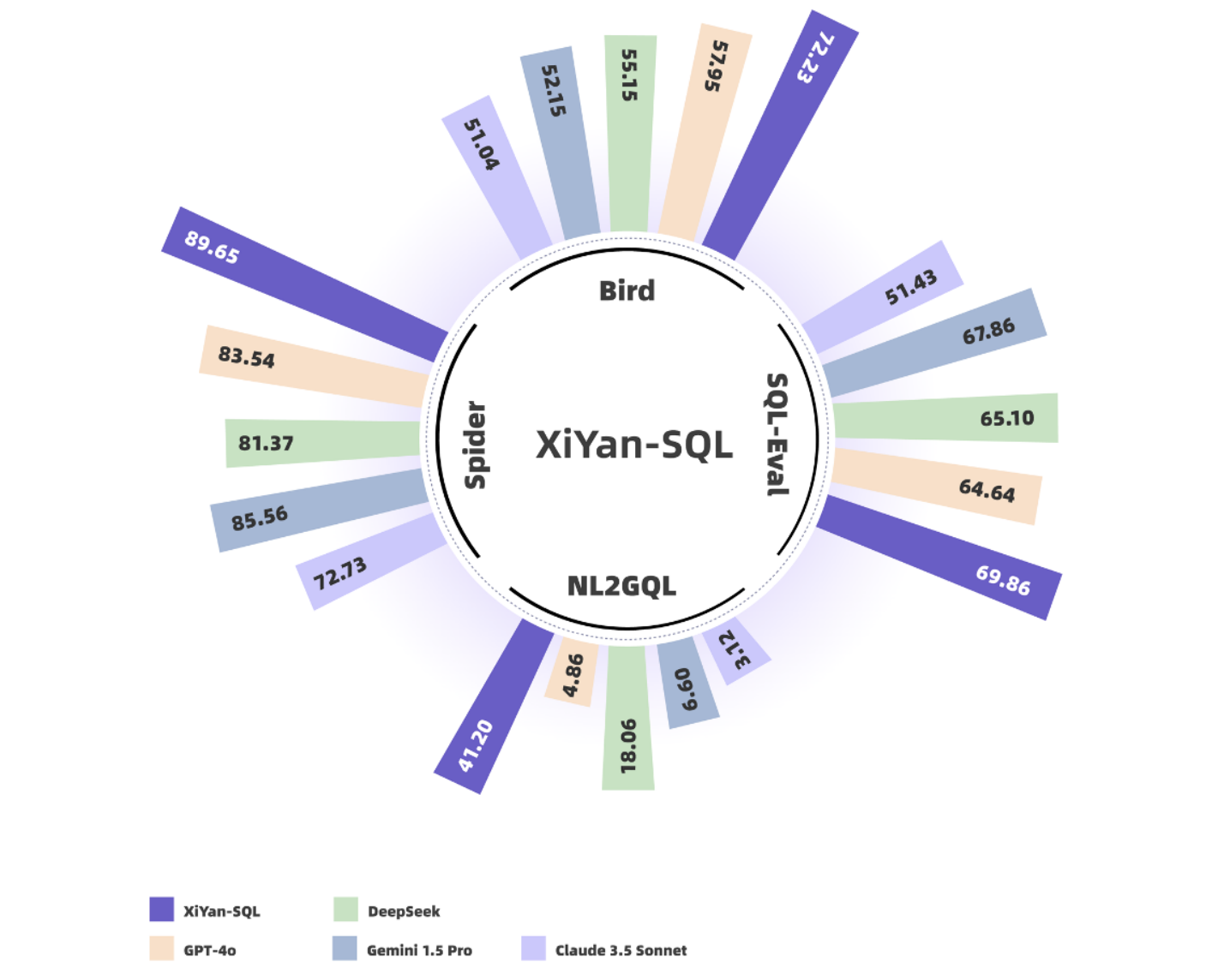 Alibaba Research presenta XiYan-SQL: un marco de inteligencia artificial conjunto de múltiples generadores para texto a SQL