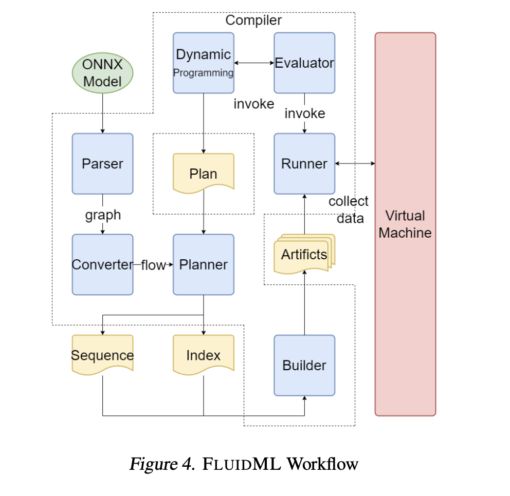 Conozca FluidML: un marco genérico de optimización y gestión de memoria en tiempo de ejecución para una inferencia de aprendizaje automático más rápida e inteligente