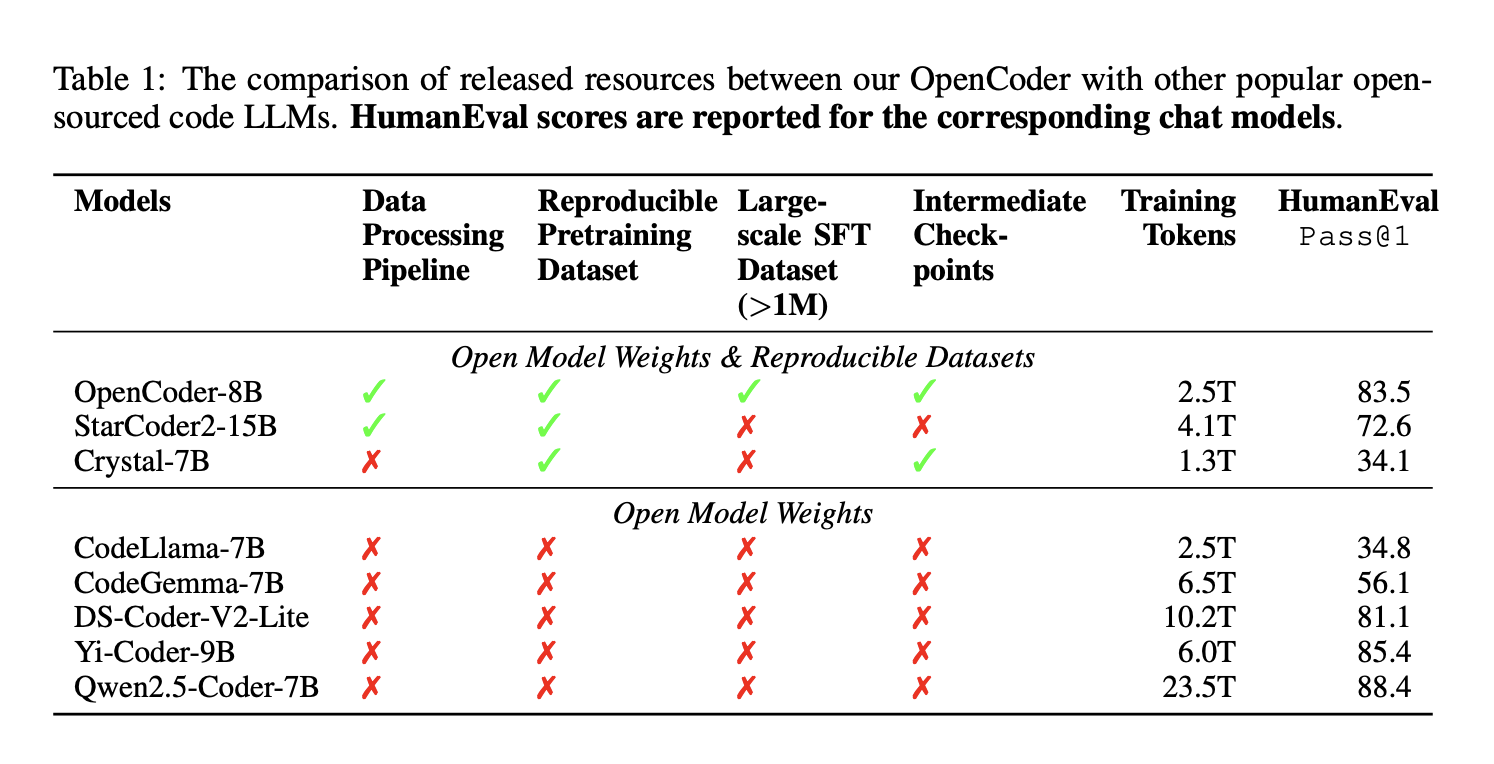 Conozca OpenCoder: un LLM de código fuente completamente abierto basado en el proceso de procesamiento de datos transparente y el conjunto de datos reproducibles