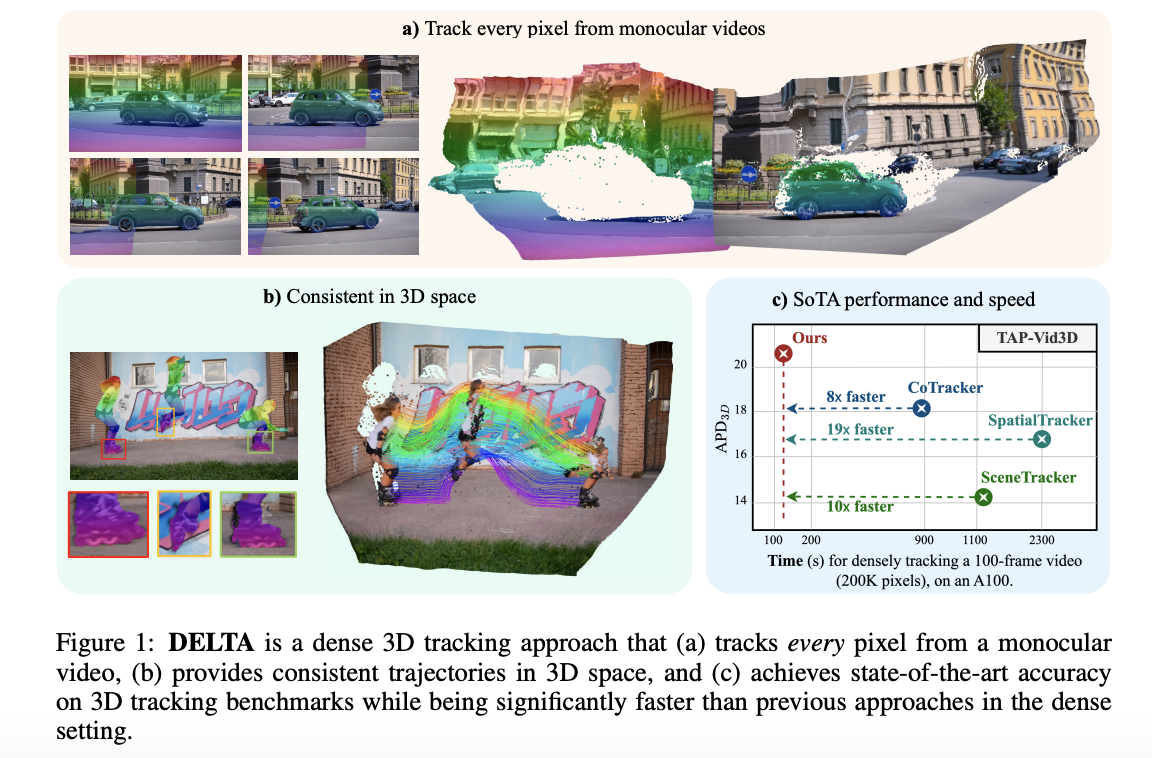 DELTA: un novedoso método de IA que rastrea de manera eficiente (10 veces más rápido) cada píxel en el espacio 3D a partir de videos monoculares