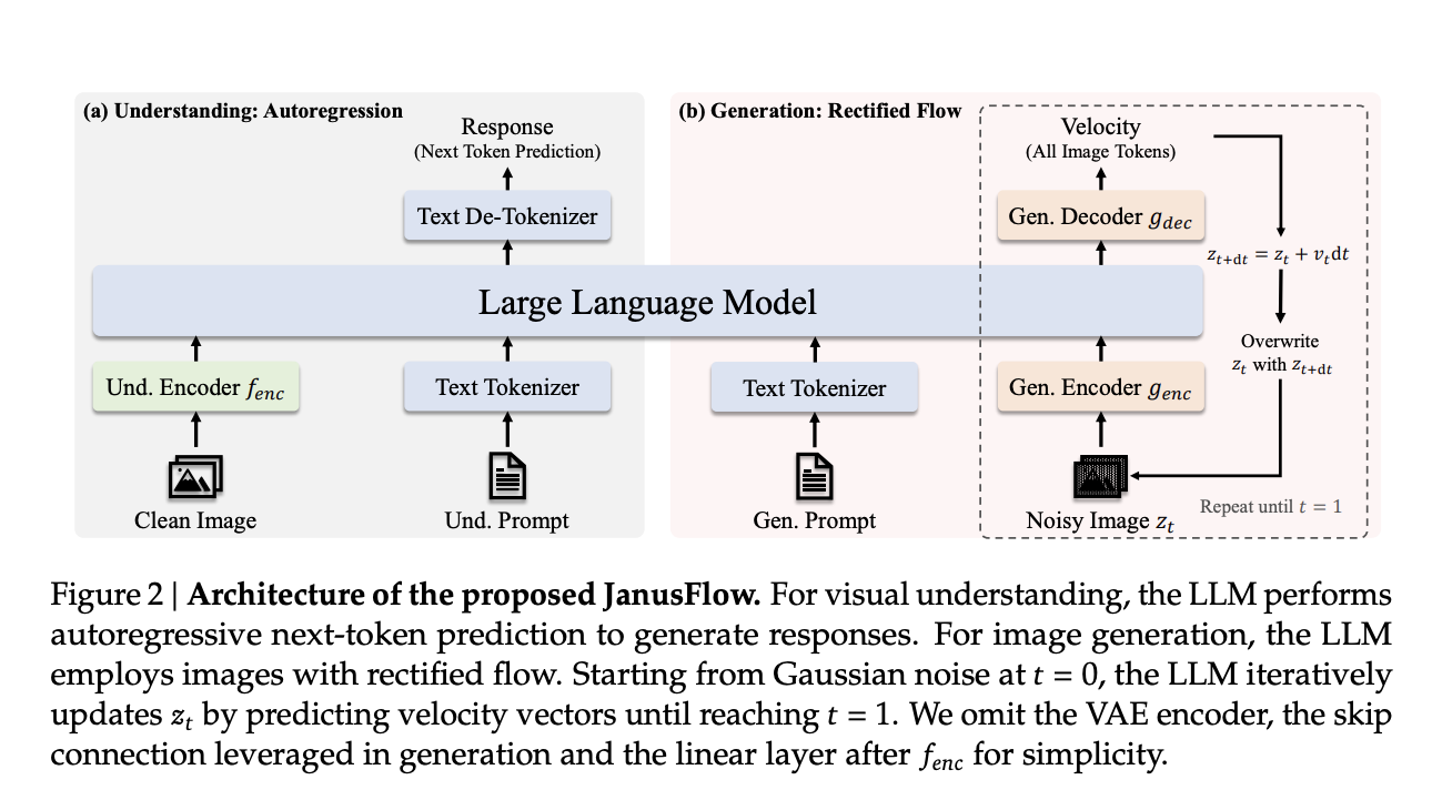 DeepSeek AI lanza JanusFlow: un marco unificado para la comprensión y generación de imágenes