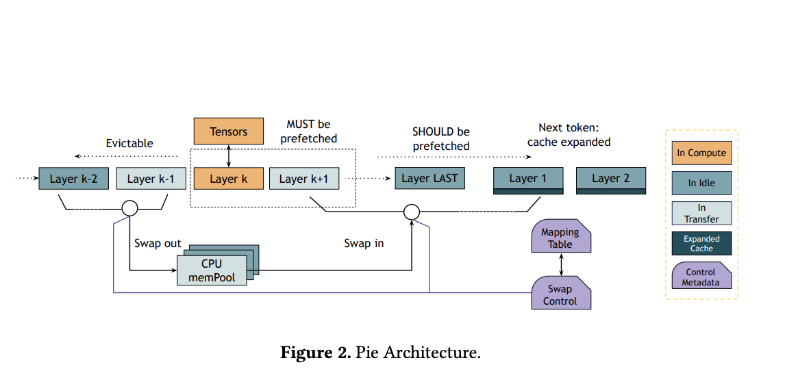 Este artículo de IA de UC Berkeley presenta Pie: un marco de aprendizaje automático para el intercambio transparente de rendimiento y la expansión adaptativa en inferencia LLM