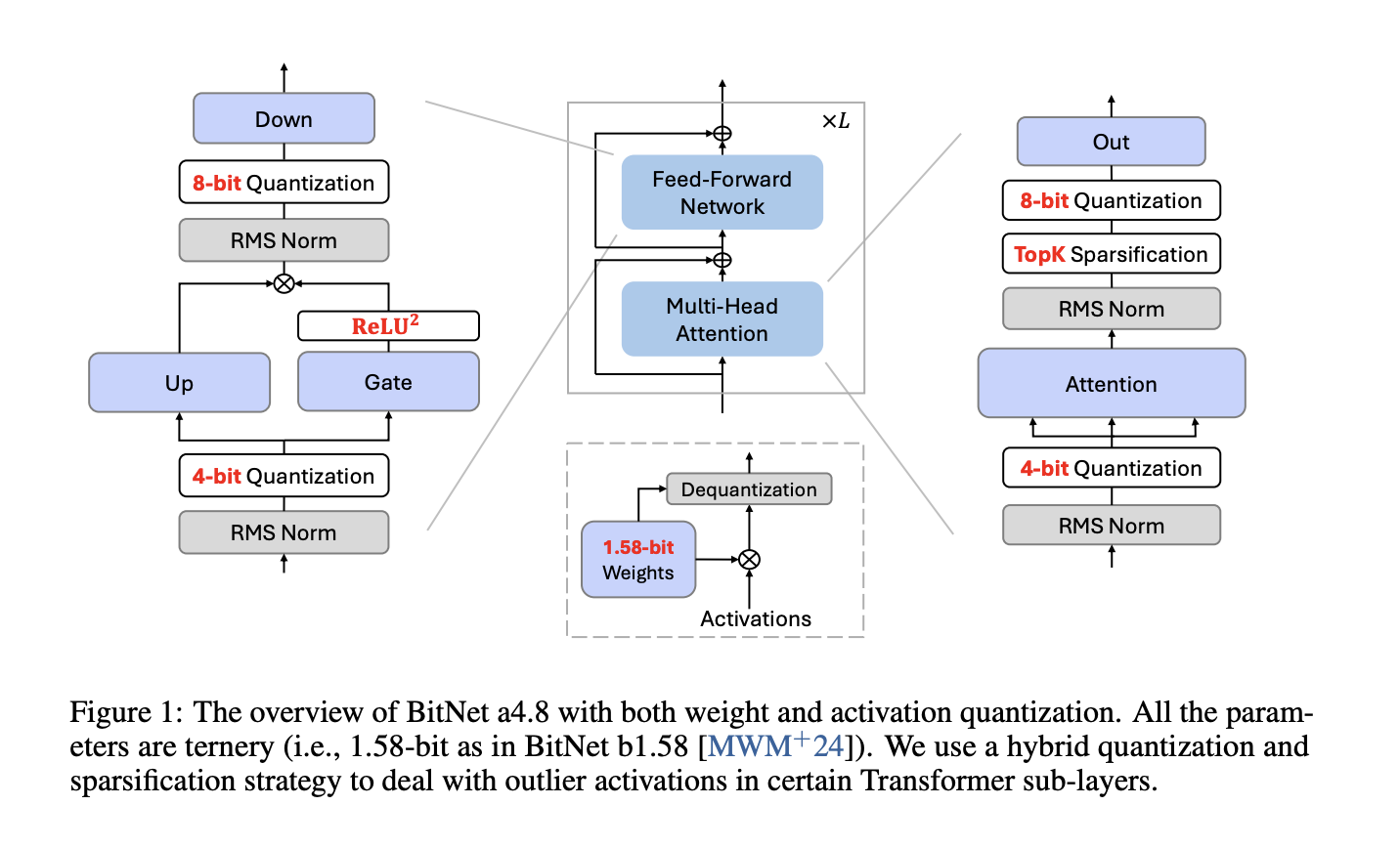 Este artículo de IA presenta BitNet a4.8: un LLM de 4 bits altamente eficiente y preciso