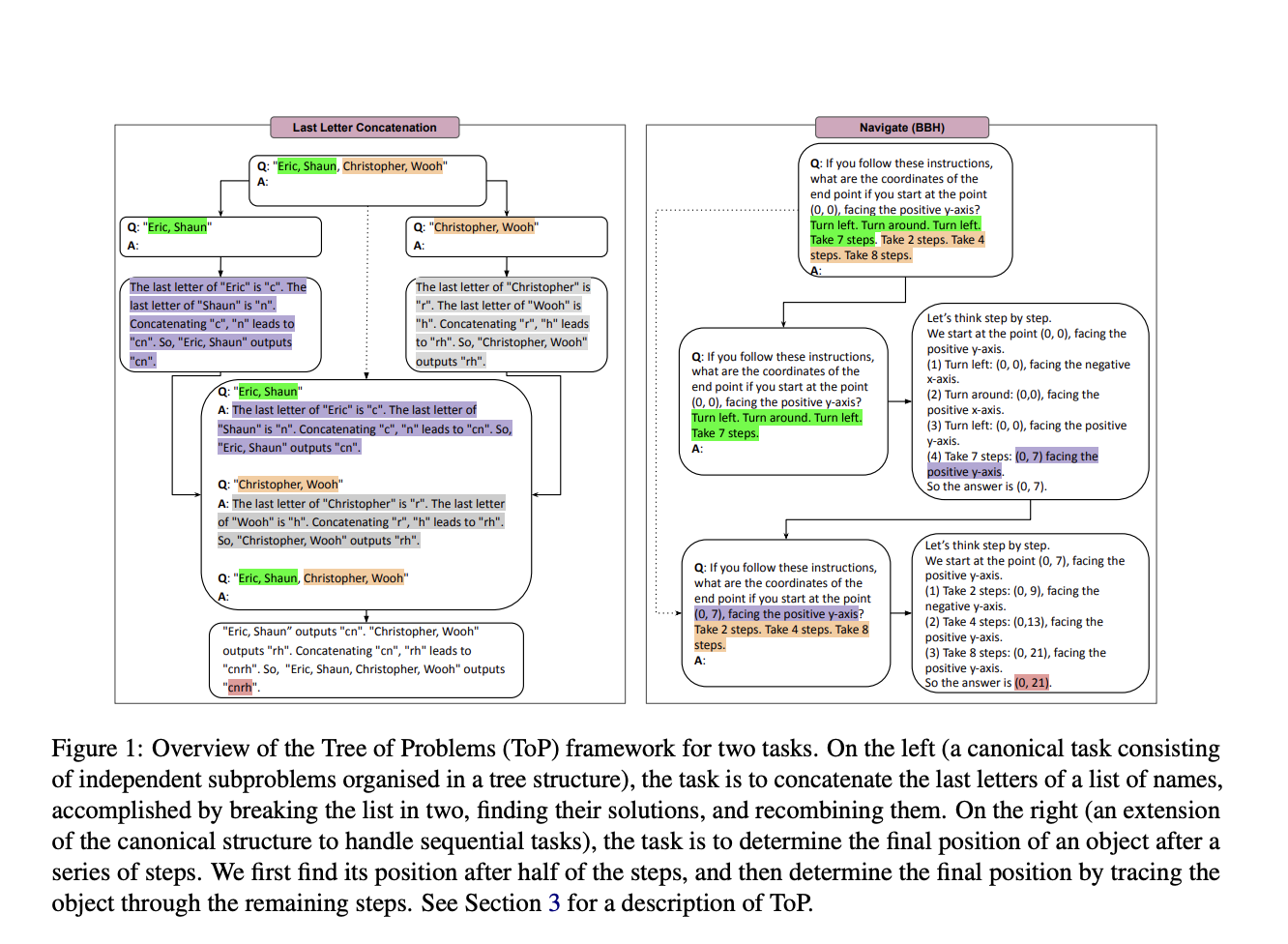 Este artículo sobre IA de Inria presenta el árbol de los problemas: un marco simple pero eficaz para el razonamiento complejo en modelos lingüísticos