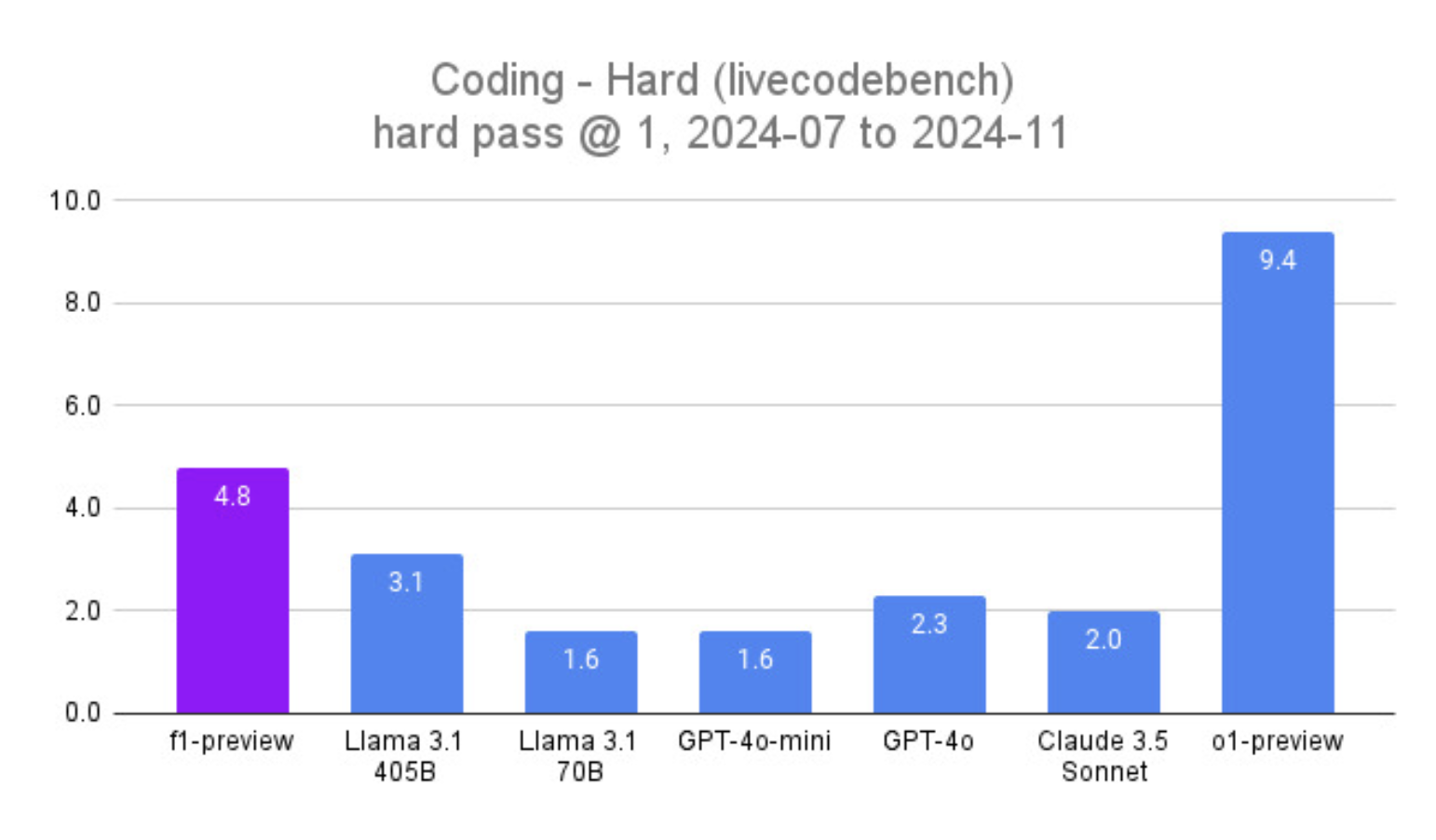 Fireworks AI lanza f1: un modelo de IA compuesto especializado en razonamiento complejo que supera a GPT-4o y Claude 3.5 Sonnet en pruebas de codificación, chat y matemáticas