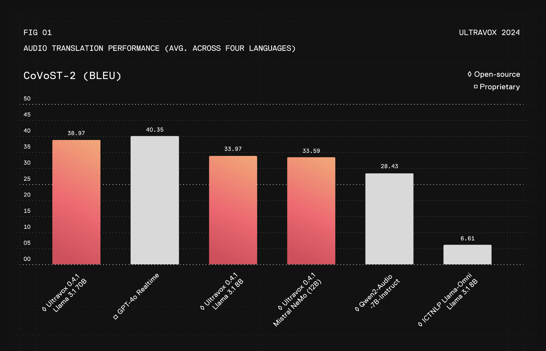 Fixie AI presenta Ultravox v0.4.1: una familia de modelos de voz abierta entrenados específicamente para permitir la conversación en tiempo real con LLM y una alternativa de peso abierto a GPT-4o Realtime