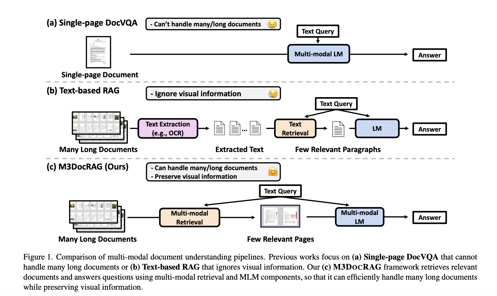 Investigadores de Bloomberg y UNC Chapel Hill presentan M3DocRAG: un novedoso marco RAG multimodal que se adapta de manera flexible a diversos contextos de documentos