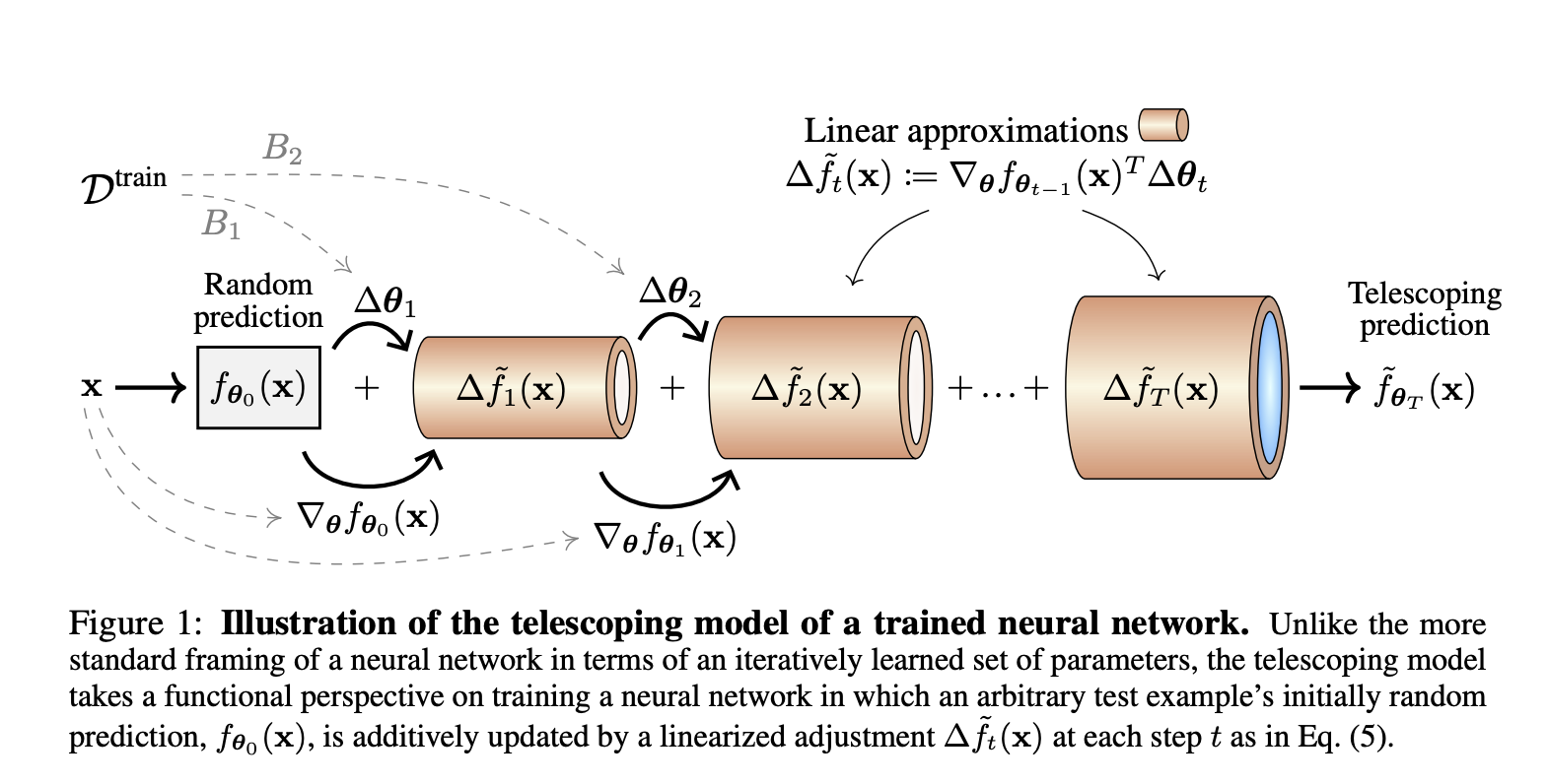 Investigadores de Cambridge brindan información empírica sobre el aprendizaje profundo a través de la lente pedagógica de un modelo telescópico que utiliza aproximaciones de primer orden