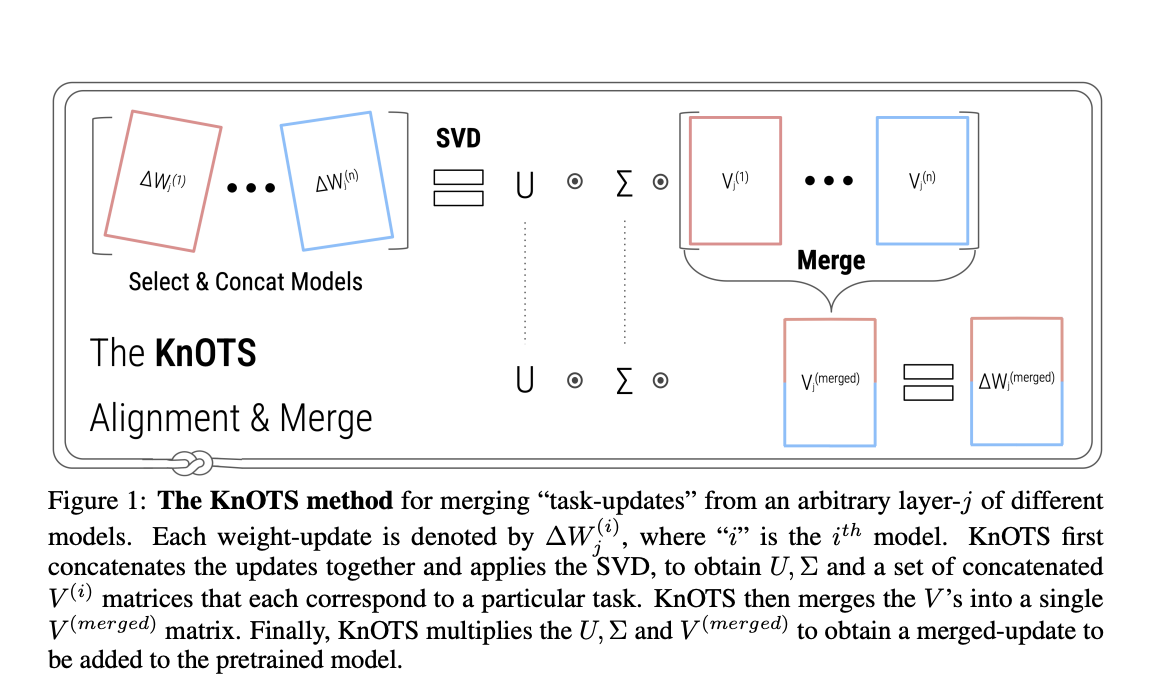 Investigadores de Georgia Tech e IBM presentan KnOTS: un marco de IA sin gradientes para fusionar modelos LoRA