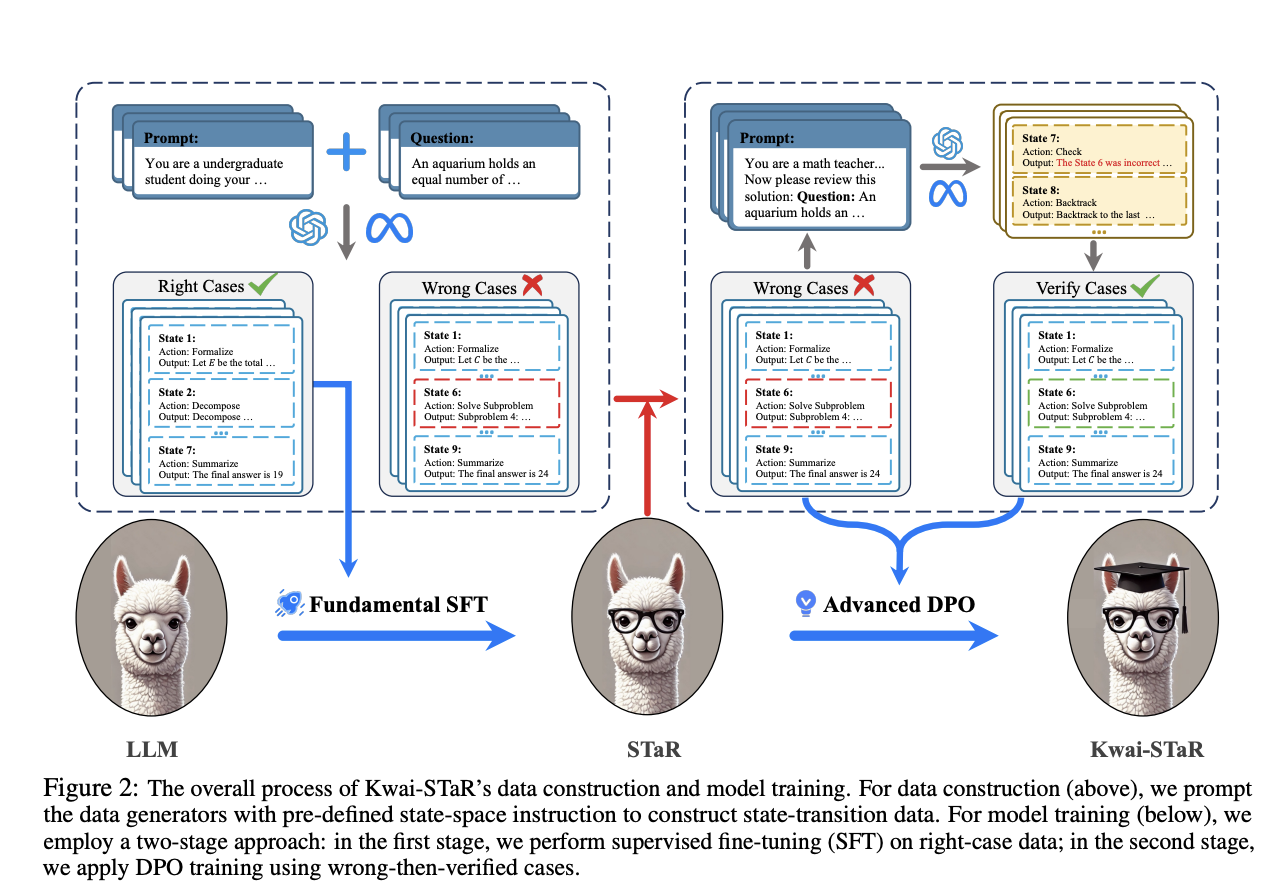 Kwai-STaR: un marco de inteligencia artificial que transforma los LLM en razonadores de transición de estado para mejorar sus capacidades de razonamiento intuitivo