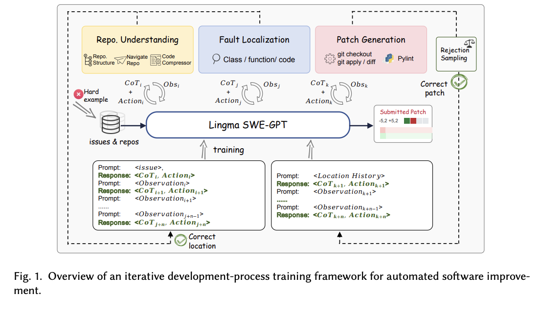 Lingma SWE-GPT: Soluciones pioneras asistidas por IA para los desafíos del desarrollo de software con modelos innovadores de código abierto