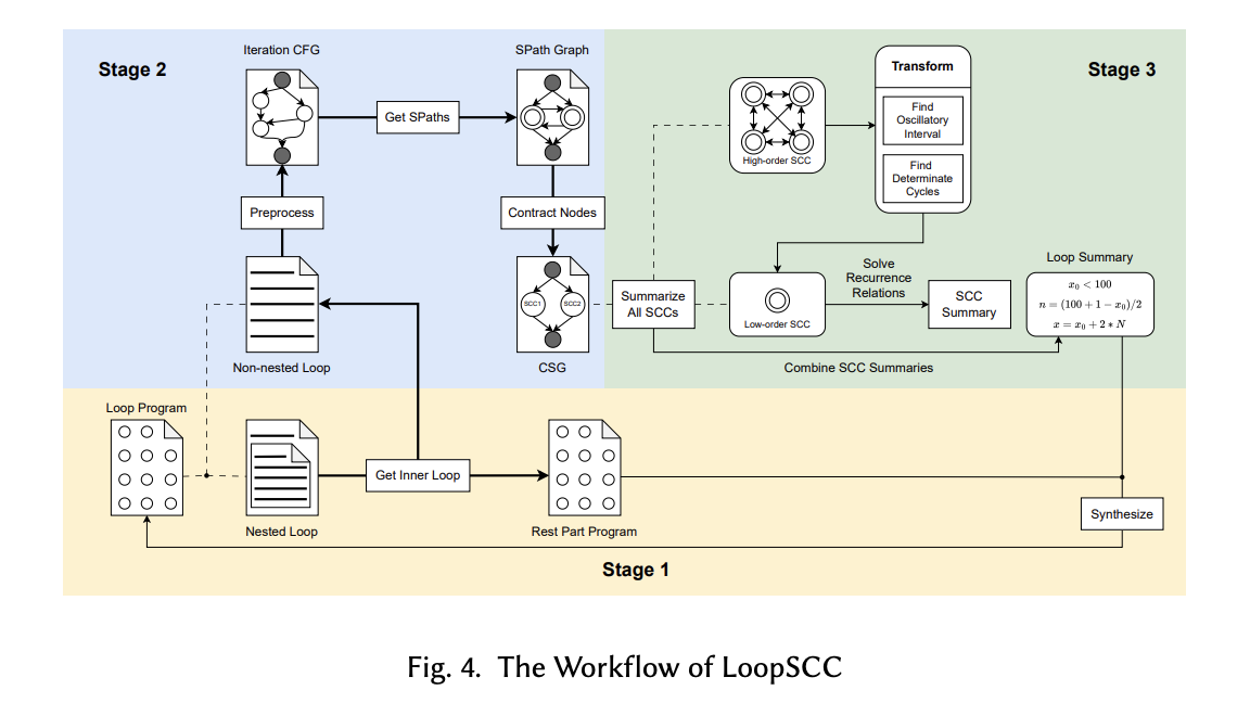 LoopSCC: una nueva técnica de resumen de bucles para lograr una interpretación semántica concreta en bucles complejos