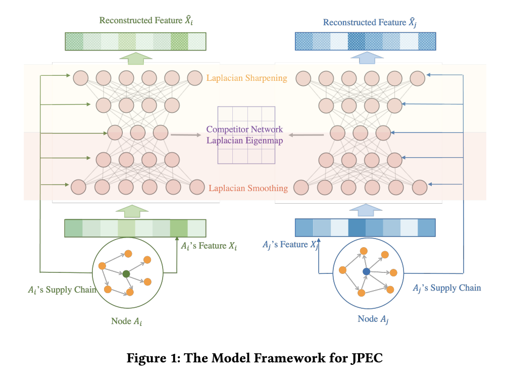 Los investigadores de JPMorgan Chase proponen JPEC: una novedosa red neuronal gráfica que supera las predicciones de los expertos en tareas de recuperación de la competencia