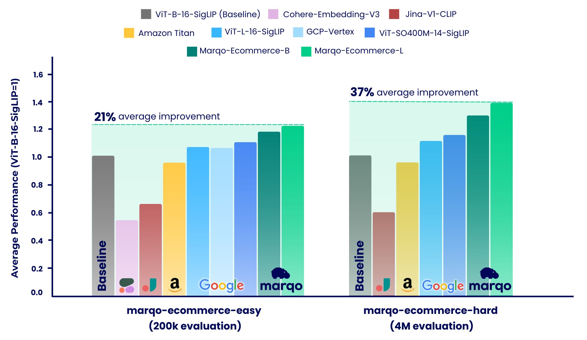 Marqo lanza modelos integrados avanzados de comercio electrónico y conjuntos de datos de evaluación integrales para revolucionar la búsqueda, recomendación y evaluación comparativa de productos para aplicaciones de inteligencia artificial minorista