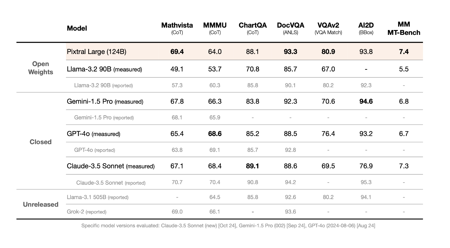 Mistral AI lanza Pixtral Large: un modelo multimodal de pesos abiertos 124B construido sobre Mistral Large 2