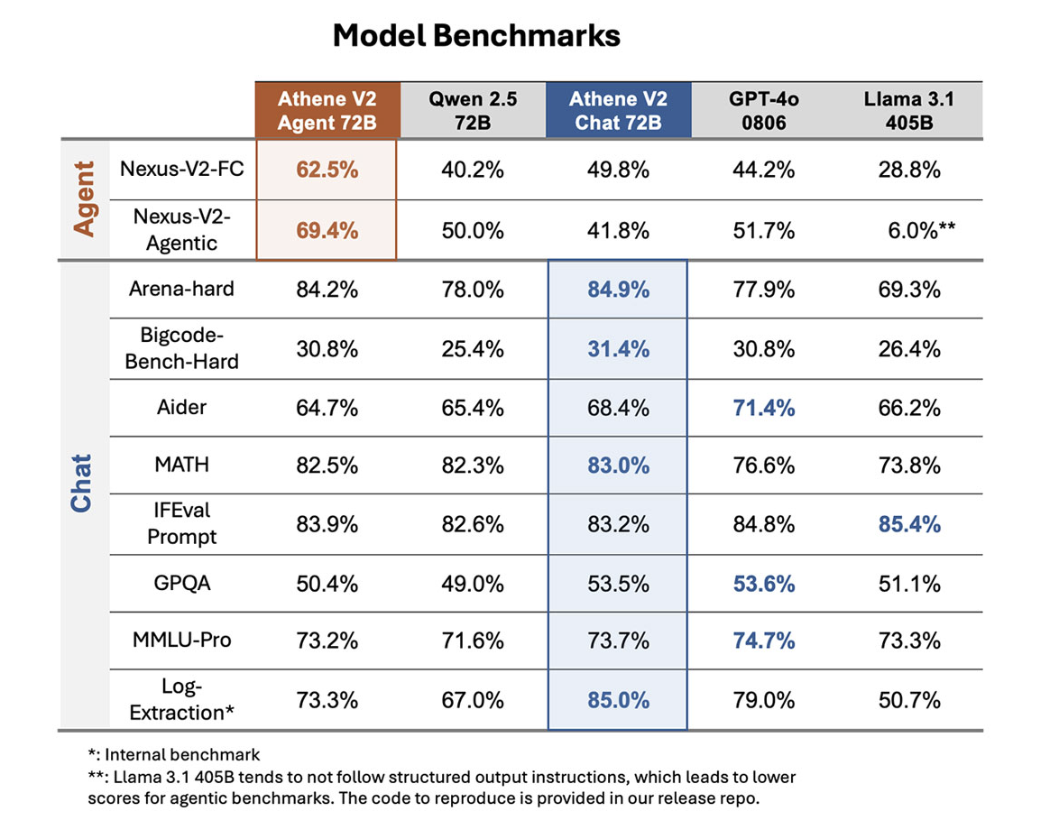 Nexusflow lanza Athene-V2: un conjunto de modelos abiertos 72B comparable a GPT-4o en todos los puntos de referencia