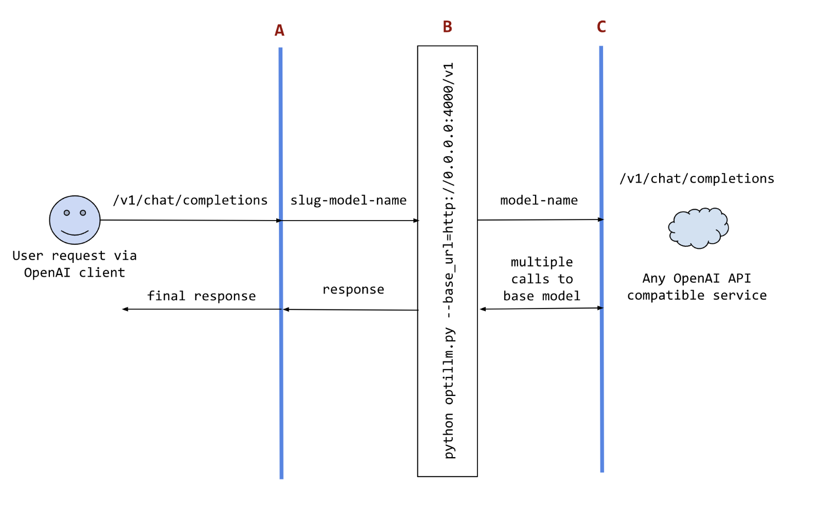 OptiLLM: un proxy de inferencia de optimización compatible con OpenAI API que implementa varias técnicas de vanguardia que pueden mejorar la precisión y el rendimiento de los LLM