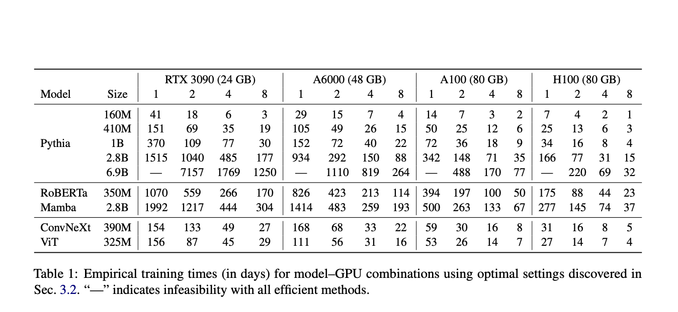 Optimización de la capacitación previa del modelo de IA a gran escala para la investigación académica: un enfoque que utiliza eficientemente los recursos