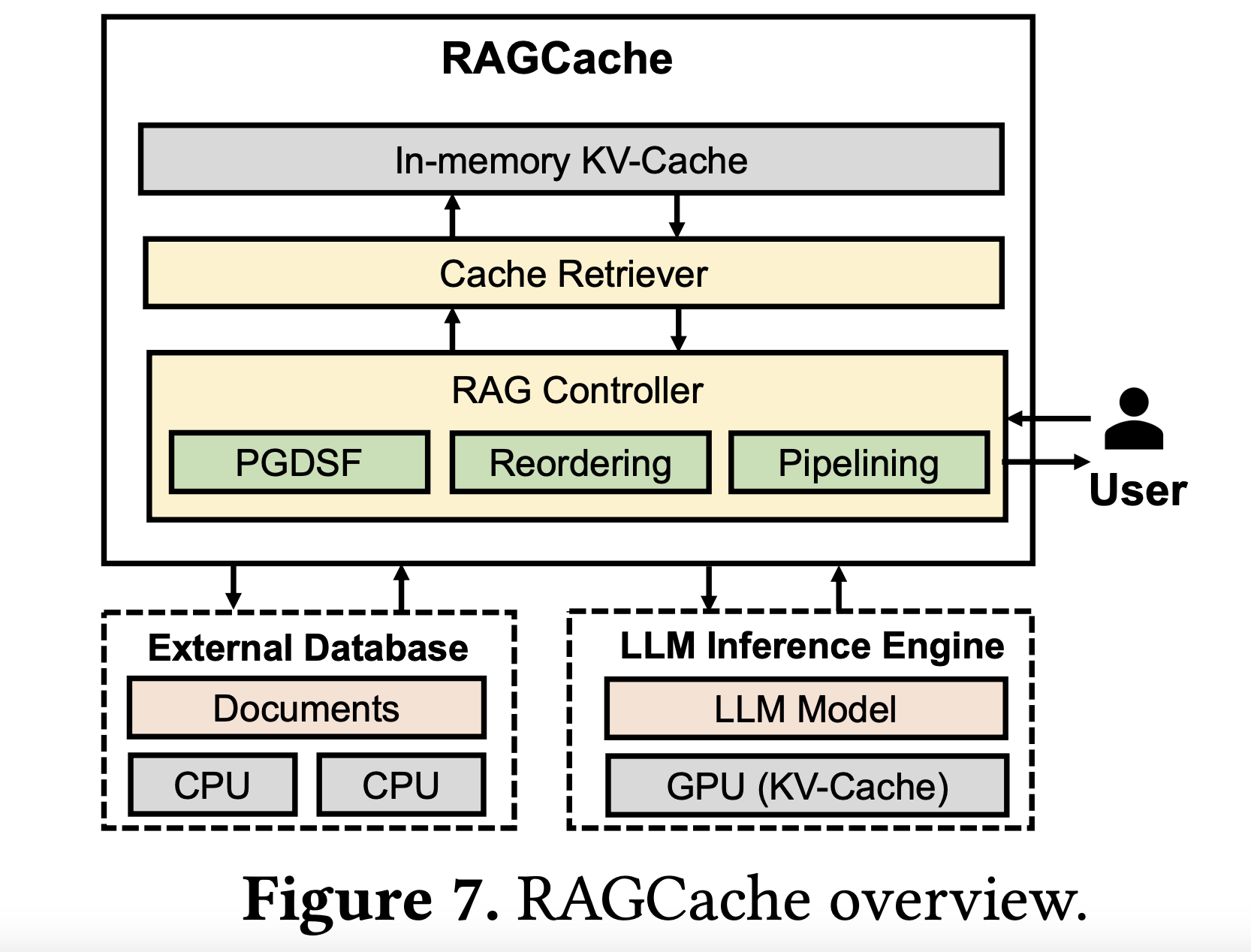 RAGCache: optimización de la generación de recuperación aumentada con almacenamiento en caché dinámico