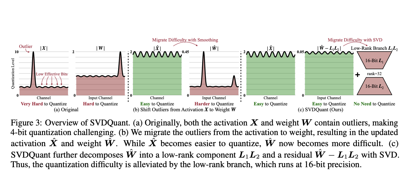 SVDQuant: un nuevo paradigma de cuantificación post-entrenamiento de 4 bits para modelos de difusión