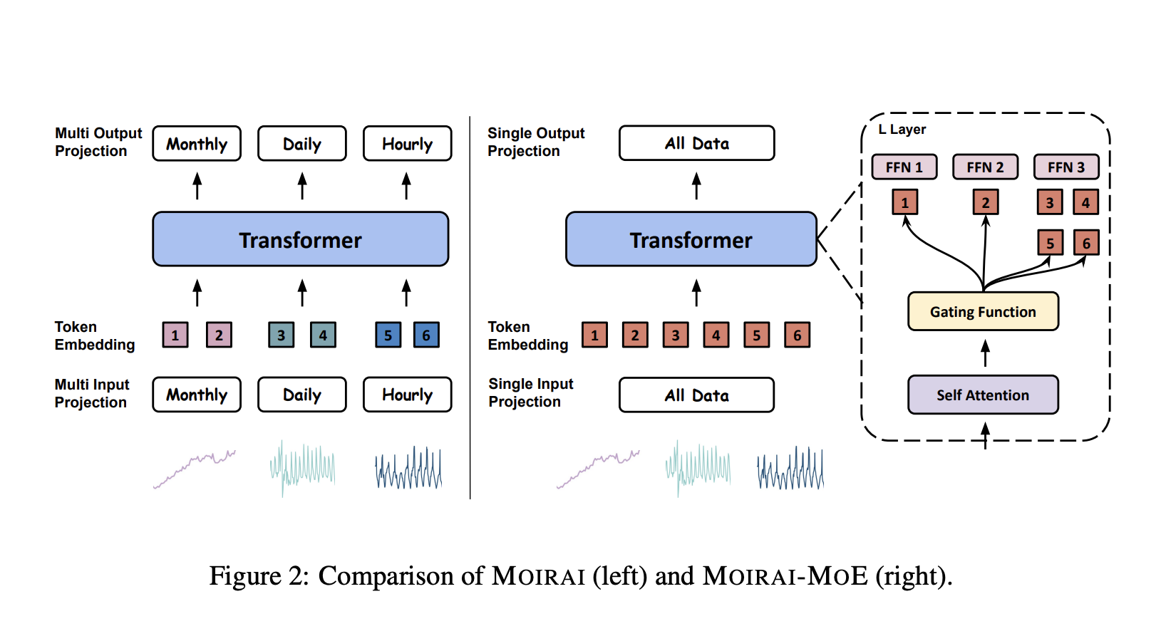 Salesforce AI Research presenta Moirai-MoE: un modelo básico de series temporales de MoE que logra la especialización del modelo a nivel de token de forma autónoma