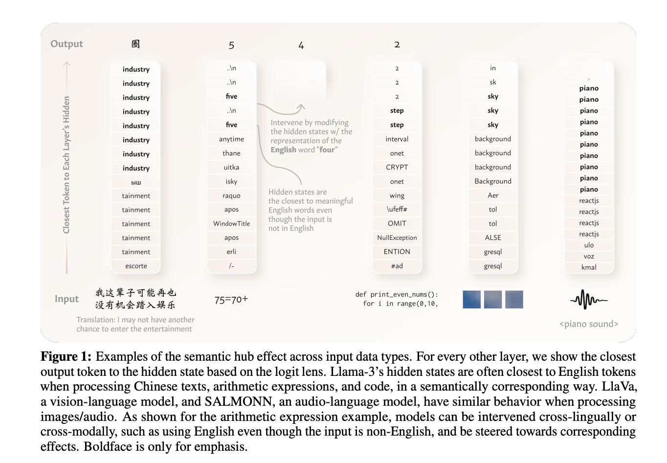 The Semantic Hub: un enfoque cognitivo para las representaciones de modelos lingüísticos