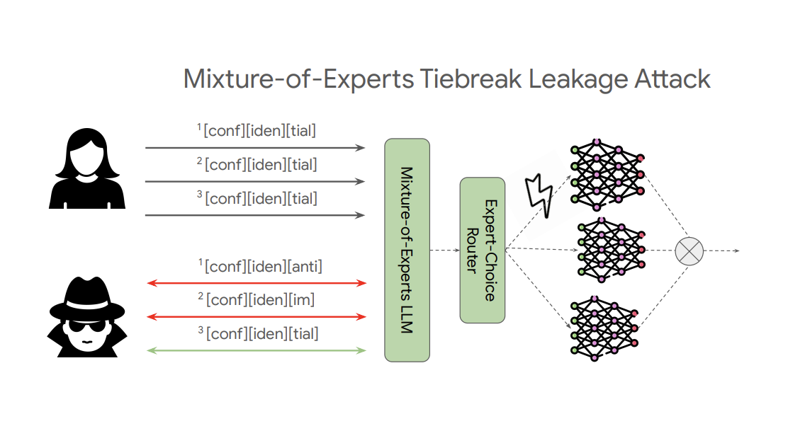 Una nueva investigación de Google DeepMind revela un nuevo tipo de vulnerabilidad que podría filtrar las indicaciones del usuario en el modelo MoE