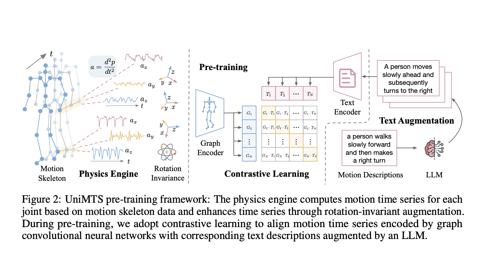 UniMTS: un procedimiento unificado de preentrenamiento para series temporales de movimiento que se generaliza a través de diversos factores y actividades latentes de dispositivos