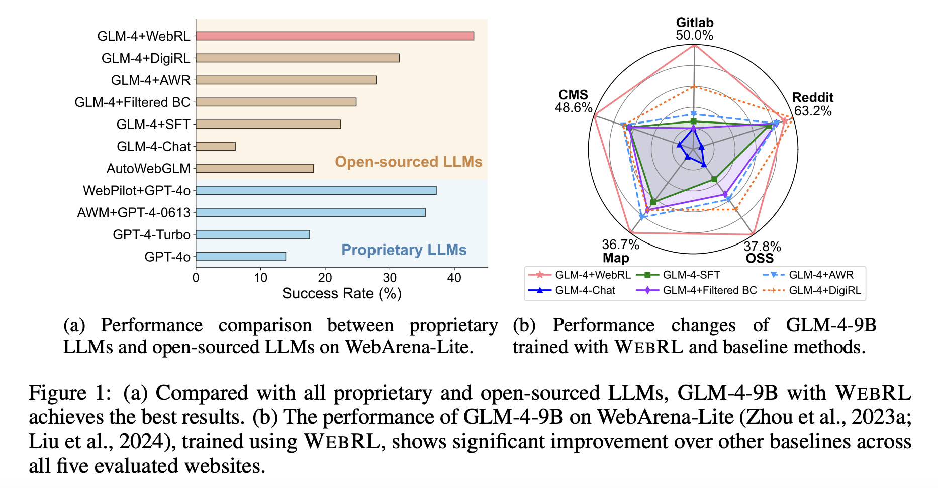 WEBRL: un marco de aprendizaje de refuerzo curricular en línea autoevolutivo para capacitar agentes web de alto rendimiento con LLM abiertos