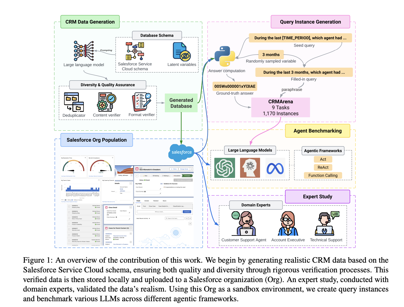 ¿Está su agente de LLM preparado para empresas? Salesforce AI Research presenta CRMArena: un novedoso punto de referencia de IA diseñado para evaluar agentes de IA en tareas realistas basadas en entornos de trabajo profesionales